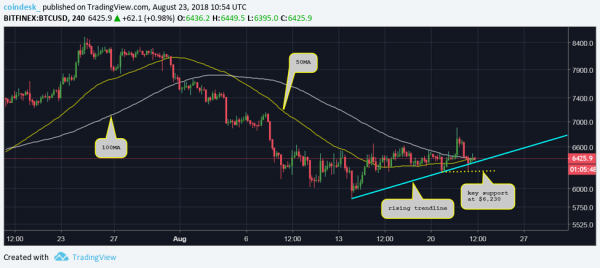 Bitcoin Price Defends Key Support Despite ETF Rejection