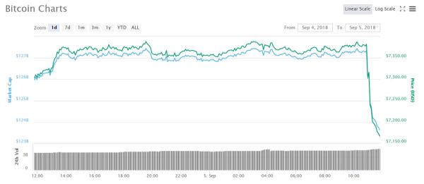 The Bears Have Awoken; Bitcoin Plummets $400 in 60 Minutes, Ethereum Down 10%