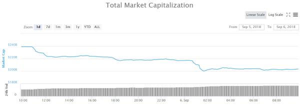 Crypto’s Largest Daily Dump of the Year as $40 Billion Exits Markets