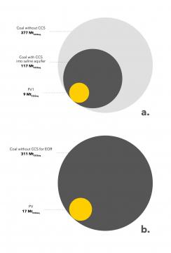 Coal plant offsets with carbon capture means covering 89 percent of the US in forests