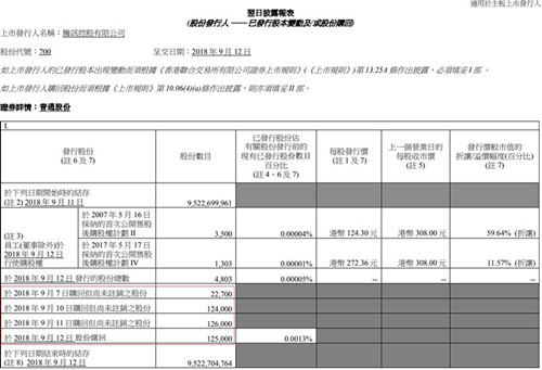 腾讯周三回购12.5万股公司股份 斥资约3860万港元