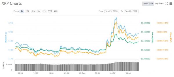 Cryptocurrency Market Update: XRP Still Green in Bearish Selloff