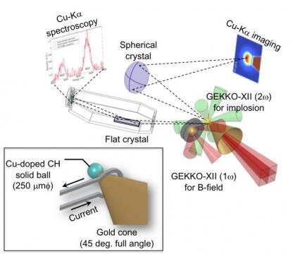 Efficient generation of high-density plasma enabled by high magnetic field