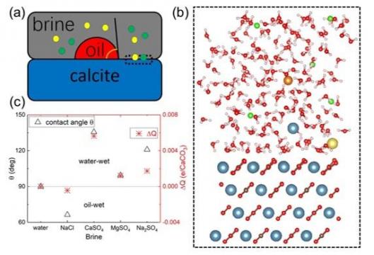 Quantum mechanics work lets oil industry know promise of recovery experiments