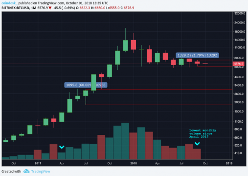 Bitcoin Price Ends September At Lowest Volatility in 15 Months