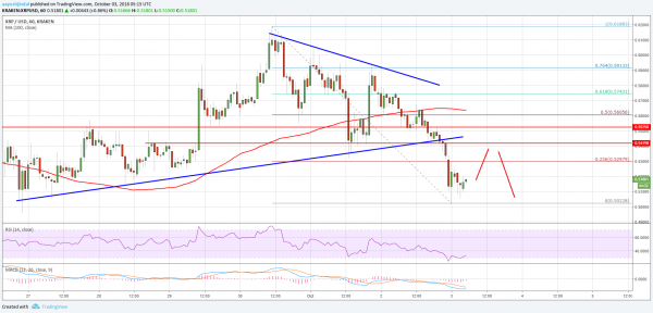 Ripple Price Analysis: XRP/USD Turned Bearish Below $0.5500