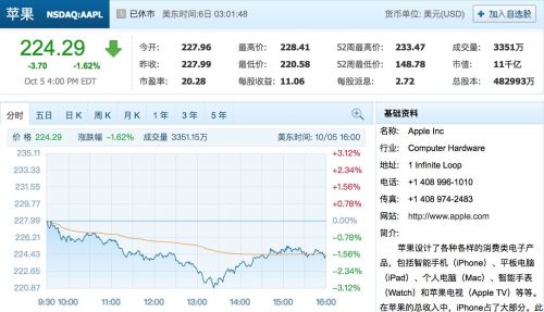 绿光资本清仓苹果股票 苹果股价一度跌超3%