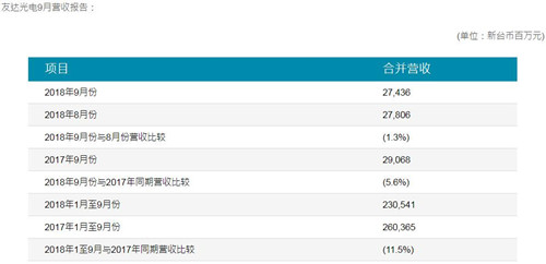 友达光电今年第三季度营收达181亿元 同比减少7.3%