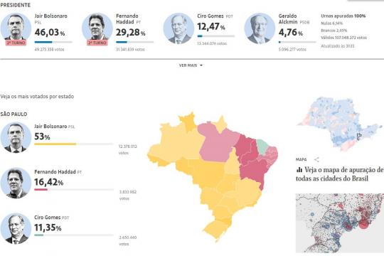 Com cobertura eleitoral, Folha bate recorde histórico de audiência digital