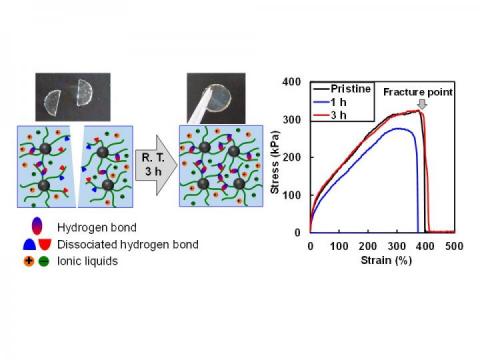 The future of electronic devices: Strong and self-healing ion gels