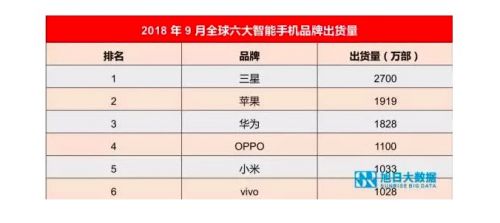 9月手机品牌全球出货量排行：苹果超华为重回全球第二