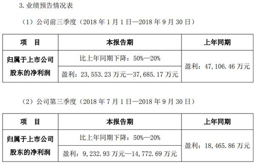 同花顺今年第三季度净利润同比下降50%至20%