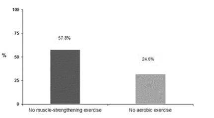 Data does the heavy lifting: Encouraging new public health approaches to promote the health benefits of muscle-strengthening exercise (MSE)