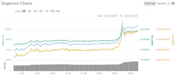 Cryptocurrency Market Update: Dogecoin Making a Comeback