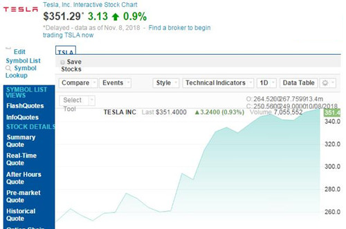 特斯拉股价最近一月上涨40% 市值已超过600亿美元