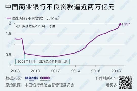 监管层喊话跌坏了银行股   不良贷款已高达2万亿