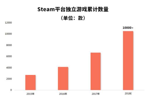 伽马数据《2018独立游戏发展报告》发布：用户2亿