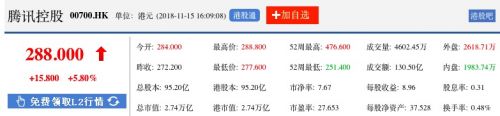 腾讯股价收盘上涨5.8% 报288港元