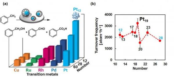 Metallic nanoparticles light up another path towards eco-friendly catalysts