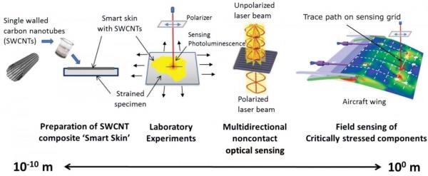 'Smart skin' simplifies spotting strain in structures