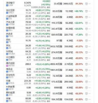 58同城、唯品会财报后股价齐涨 微贷网上市首日涨2.5%