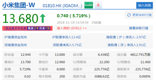 小米将于今日收市后公布第三季度业绩 截至收盘已大涨5.72%