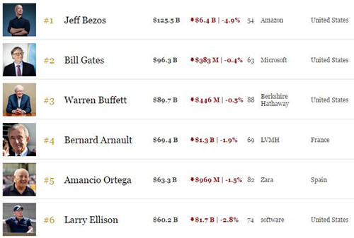贝佐斯身家周一缩水64亿美元 盖茨巴菲特身家也有减少