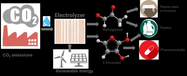 How to convert climate-changing carbon dioxide into plastics and other products