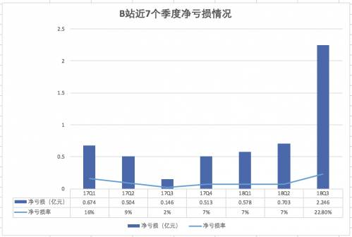 B站Q3运营成本超8亿 这些钱花得值不值？