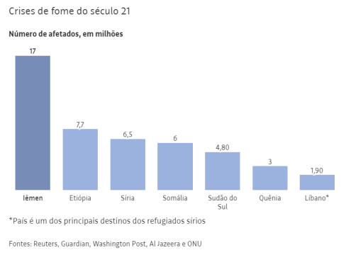 Guerra no Iêmen piora apesar de pressão internacional por trégua; entenda