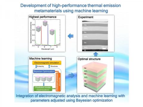 Design and validation of world-class multilayered thermal emitter using machine learning
