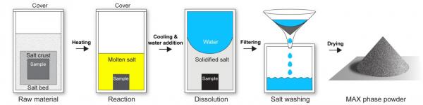 High-tech material in a salt crust