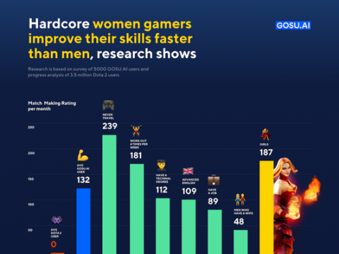 Are women better gamers than men? This startup’s AI-driven research says yes