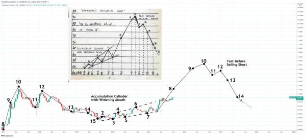 Ethereum “Accumulation” Nears Liftoff Phase: What This Could Mean For Bitcoin