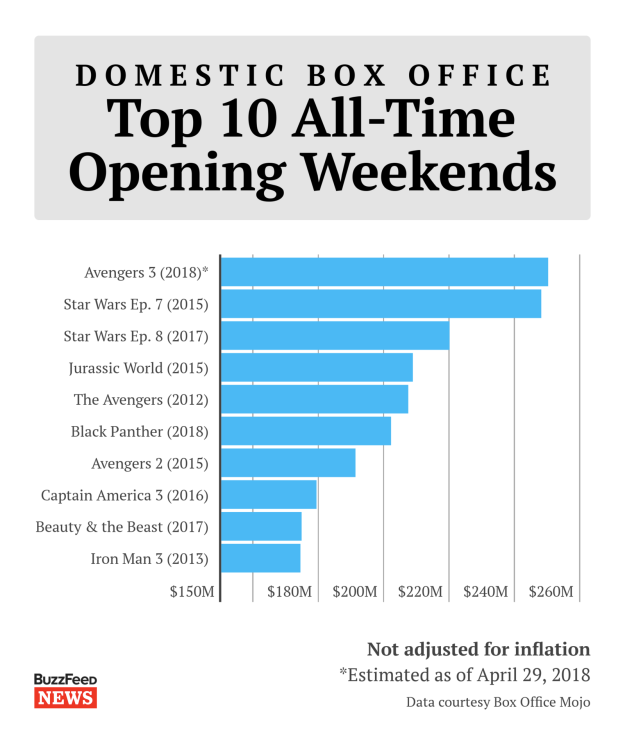 Naturally, Infinity War also set a new record for an opening weekend at the domestic box office with an estimated $250 million, passing the record set by Star Wars: The Force Awakens of $248 million.