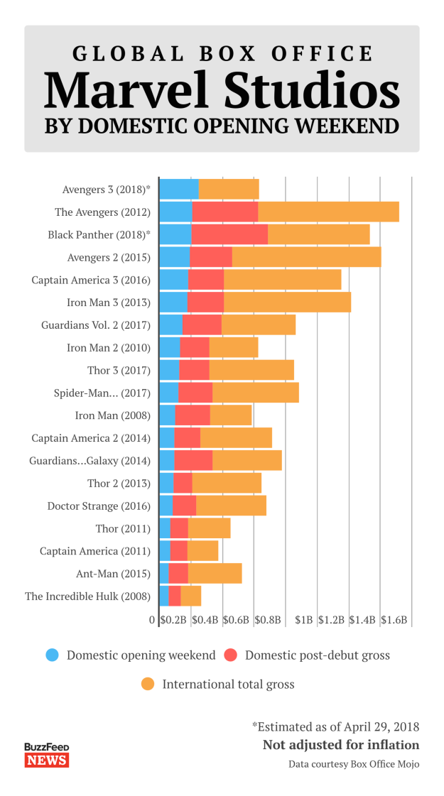 Of course, Infinity War has also earned the best debut ever for Marvel Studios. More remarkably, the movie has already made more in one weekend than Iron Man, Iron Man 2, Ant-Man, Thor, Captain America, or The Incredible Hulk earned in their entire global box office runs.