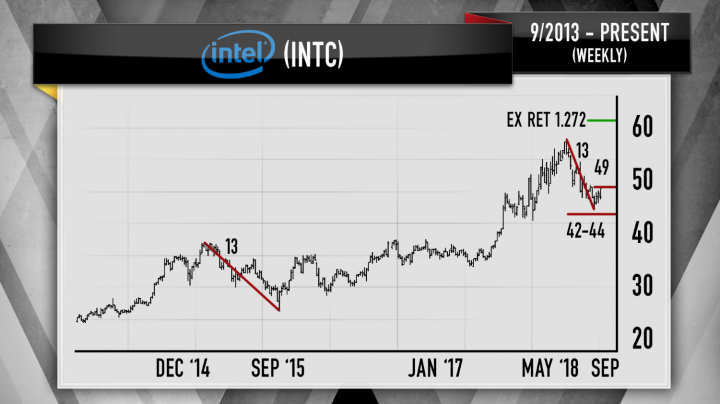 intc%20weekly.1538510330043.PNG