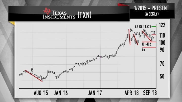 txn%20weekly.1538504345653.PNG