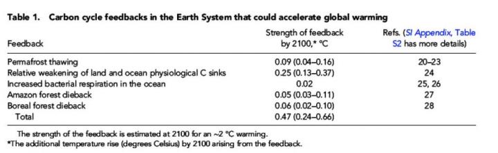 Carbon-cycle-feedbacks-in-the-Earth-System-that-could-accelerate-global-warming-1024x316.jpg