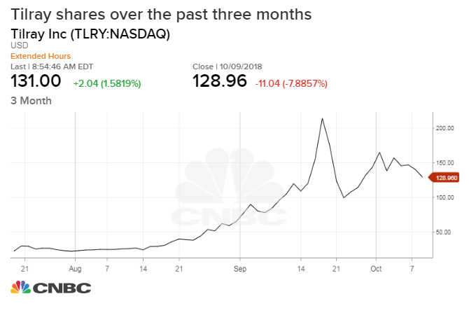 TLRY_chart%20(6).1539176161784.jpeg