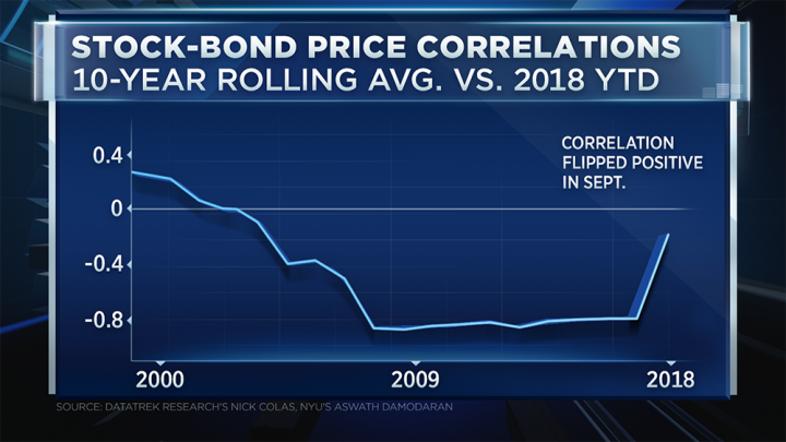 toolbelt%2020889580_TN_AIR_CHART_Stock_Bond_Price_Correlations_1000px.1539193605339.png