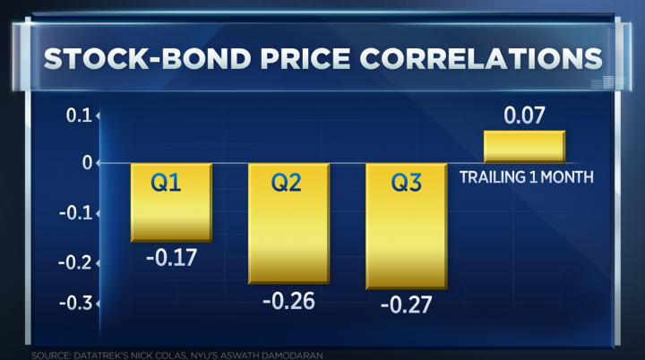 colas%20short%2020889910_TN_DIGITAL_EMAIL_CHART_STOCK_BOND_PRICE_CORRELATIONS.1539203997618.png