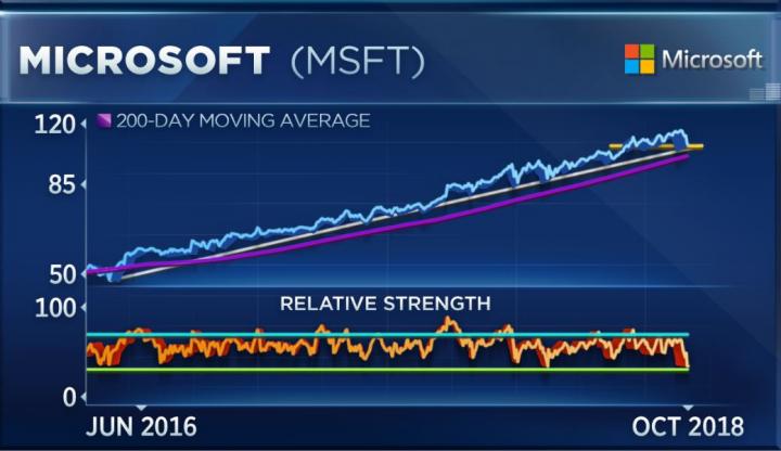 msftchart.1539357931650.JPG