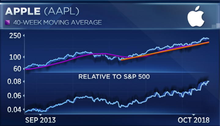 aapl%20tn%20181024.1540395181567.PNG