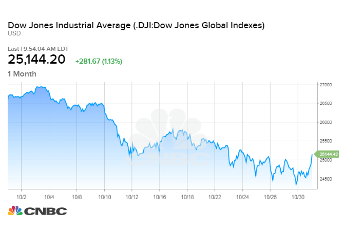 DJI_chart.1540994107637.jpeg