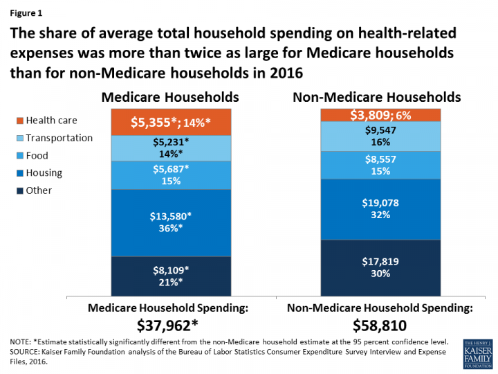 kaiser%20chart%20medicare%20v%20non%20medicare%20households.png