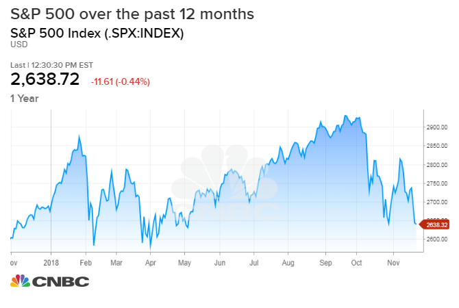 SPX_chart.1542994300856.jpeg