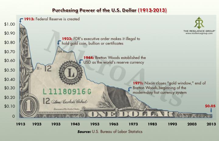 purchasing-power-of-the-us-dollar-1913-to-2013_517962b78ea3c_w1500.jpg