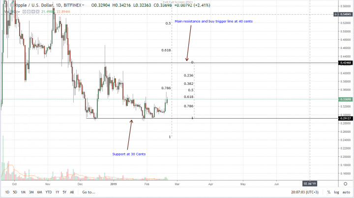 Ripple-Daily-Chart-Feb-20.png