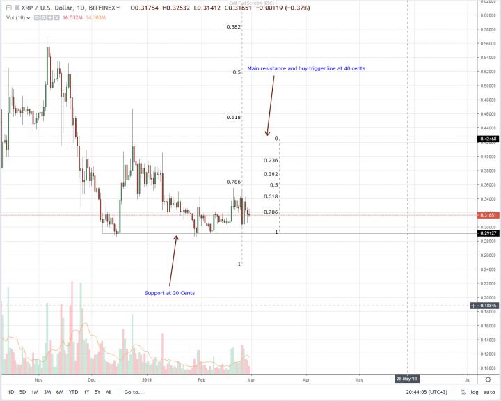 Ripple-Daily-Chart-Feb-28.png